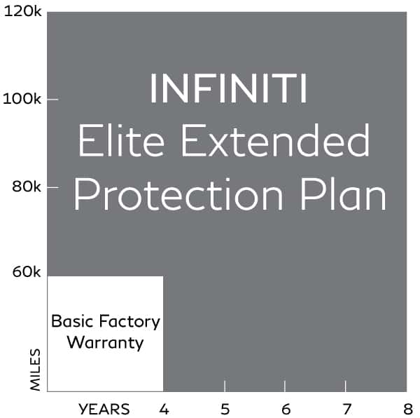Get long-term protection beyond your vehicle’s Limited Warranty with coverage for up to 8 years/120,000 miles, with no limit on the number of claims for covered repairs