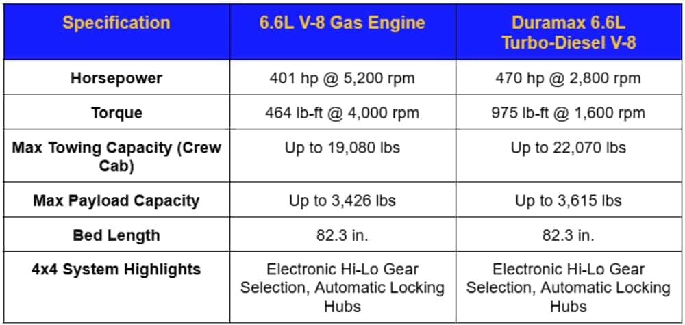 2025 Chevrolet Silverado 2500 HD Specifications