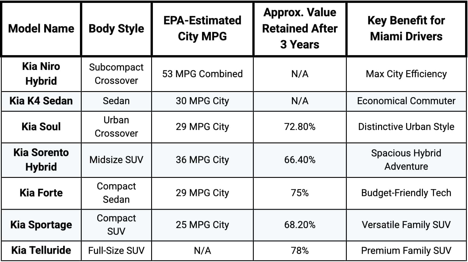Table Kia Advantages for Miami's Car Culture